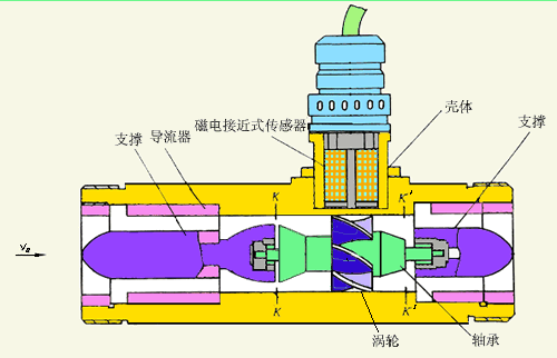 lwgy液體渦輪流量計(jì)產(chǎn)品結(jié)構(gòu)圖