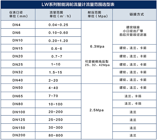 lwgy液體渦輪流量計(jì)流量范圍對(duì)照表