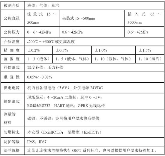 靶式氣體流量計(jì)技術(shù)參數(shù)對照表