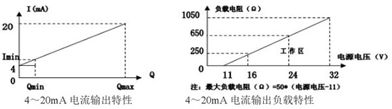 靶式氣體流量計(jì)4-20mA電流輸出特性圖