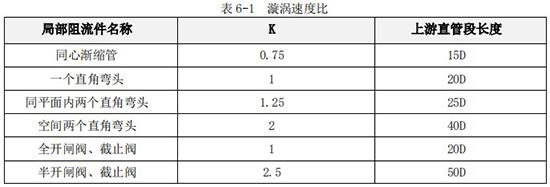 酒精流量計(jì)K值與上游直管段長度對(duì)照表