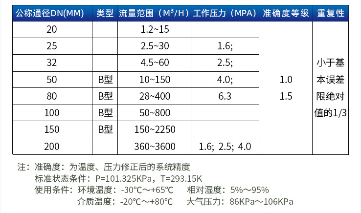 天然氣流量計(jì)口徑流量范圍表