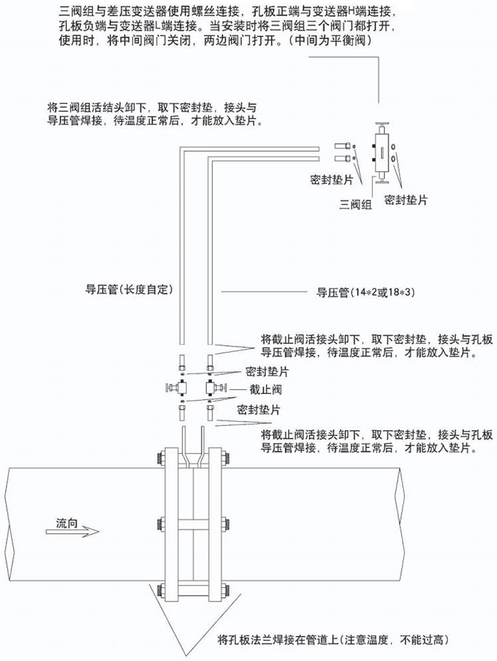 差壓孔板流量計(jì)節(jié)流件分類圖