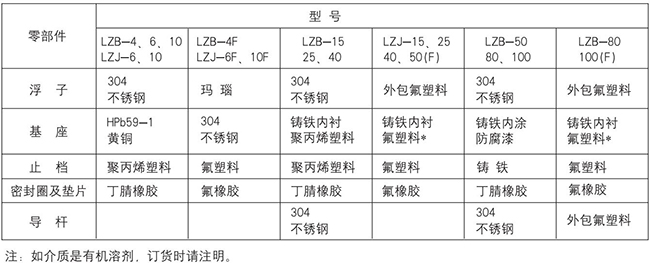 玻璃浮子流量計零部件材質表